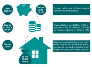 The Government Help to Buy ISA