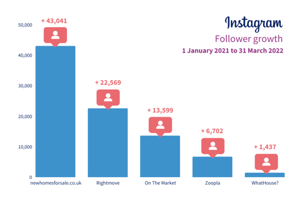 Our Instagram following is growing faster than any other portal